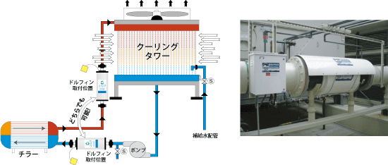 クーリングタワーへの適用例