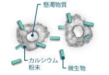 微生物の繁殖を抑制説明用イラスト