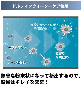 ドルフィンを付けた場合…循環水中の溶存カルシウムは、無害な粉末状になって析出するので、設備はきれいに保たれます