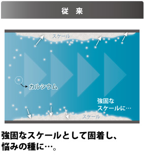 従来…循環水中の溶存カルシウムは、強固なスケールとして固着し、悩みの種に…。