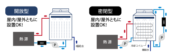 開放型、密閉型に対応。屋内、屋外どちらでも設置OK！